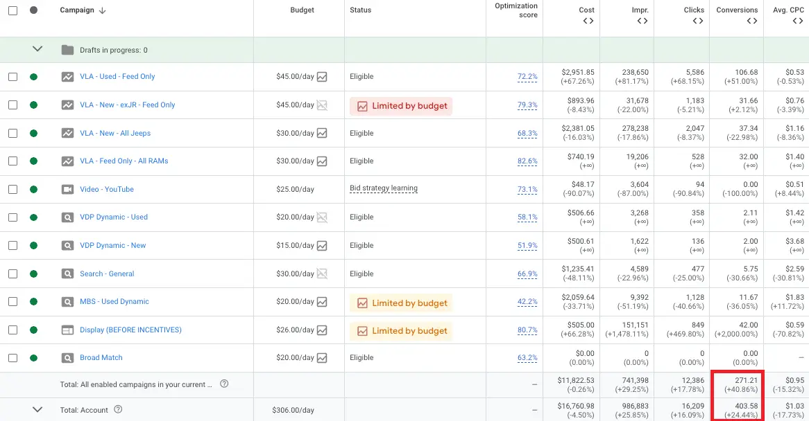 M&L Chrysler Dodge Jeep Ram Google Ads account results