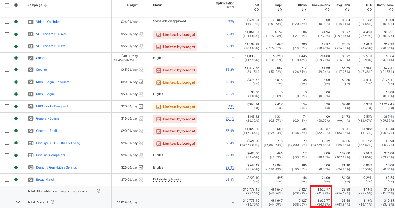 Nissan of Lithia Springs Google Ads account results