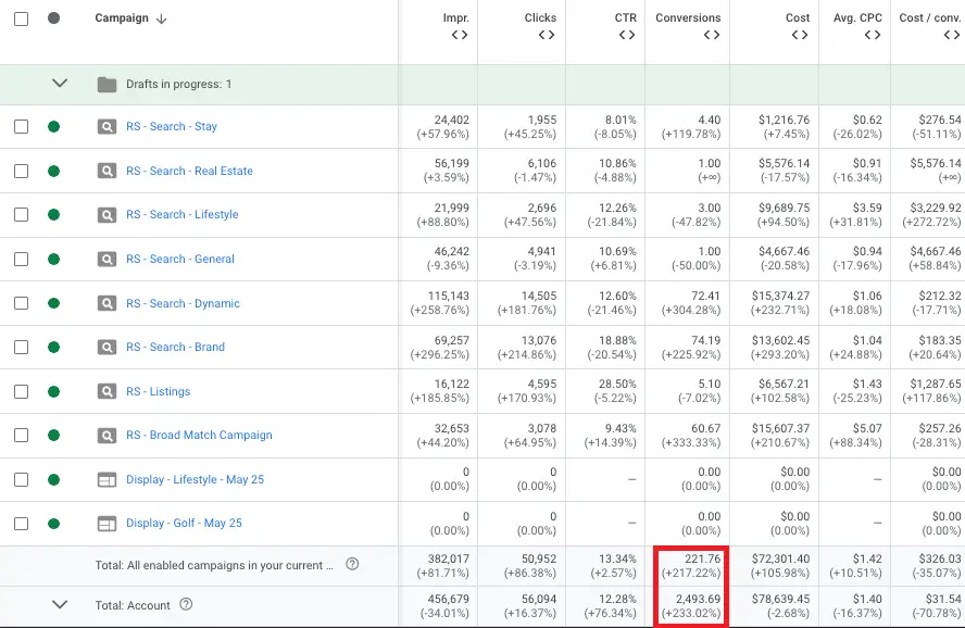 Palmetto Bluff Google Ads account results